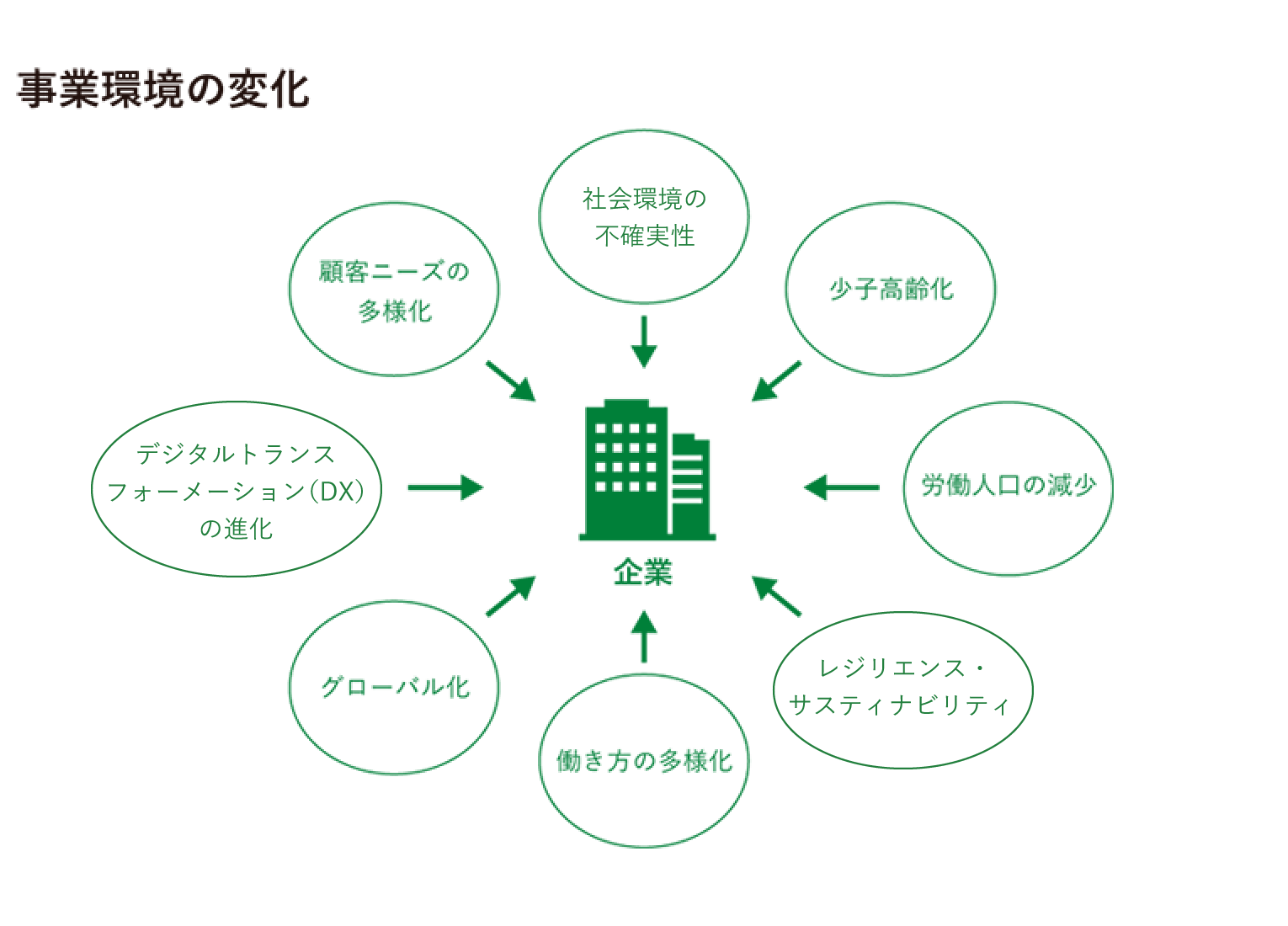 事業環境の変化