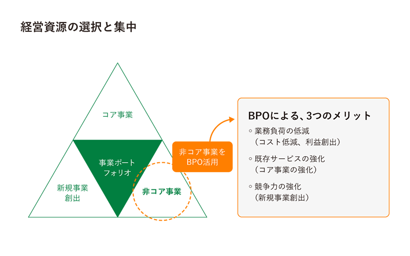 経営資源の選択と集中