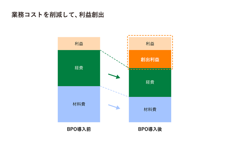 業務コストを削減して、利益創出