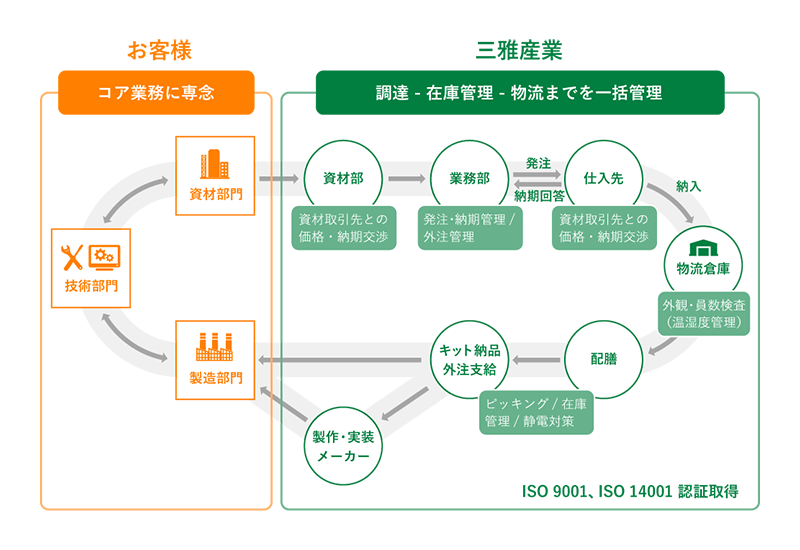 三雅産業のBPOサービス