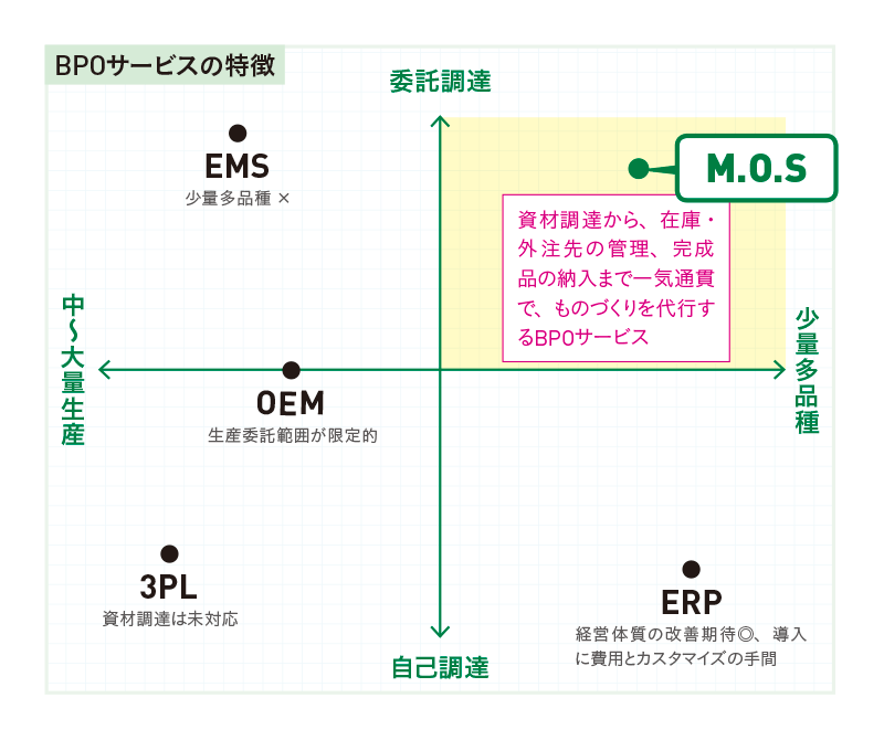 BPOサービスの特徴