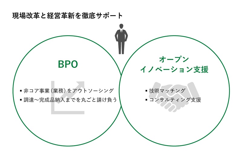 現場改革と経営革新を徹底サポート
