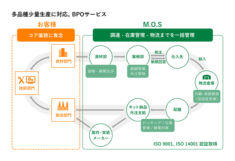 多品種少量生産に対応。BPOサービス