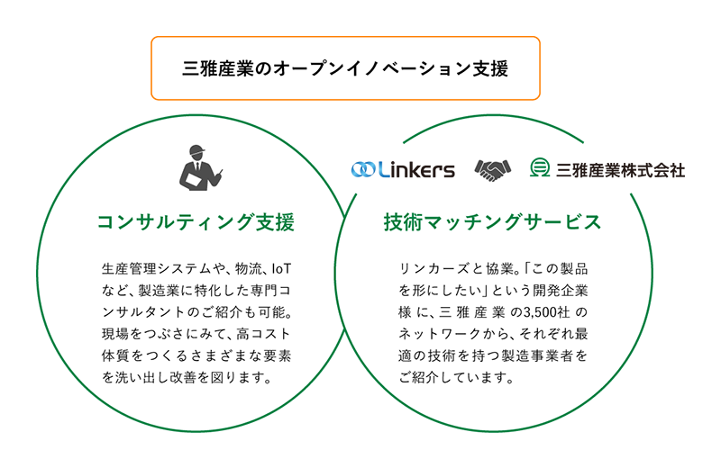 三雅産業のオープンイノベーション支援