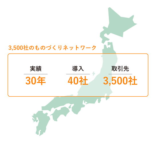 3,500社のものづくりネットワーク